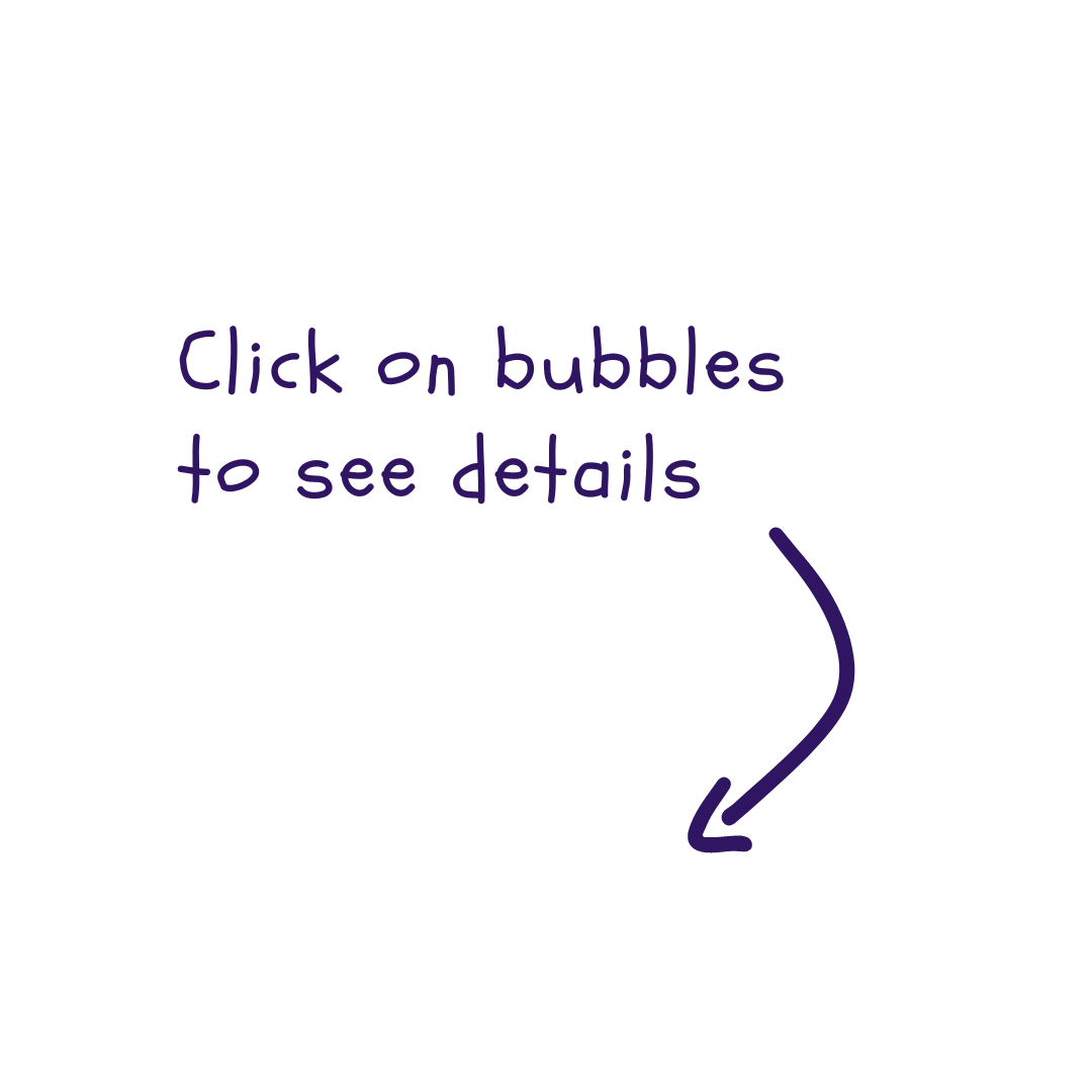 Click on bubbles to see details (mobile)